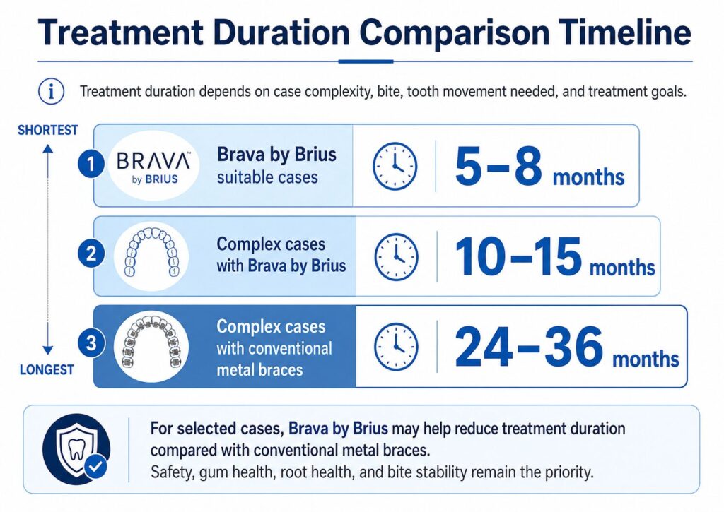 Treatment Duration Comparison Between Brava by Brius Lingual Braces vs Clear Aligners - kohe™ Dental