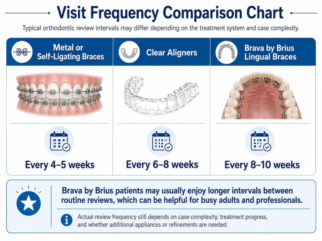 Comparison of Brava by Brius Lingual Braces Dental Visits Frequency with Clear Aligners and Self-Ligating Braces and Braces - kohe™ Dental